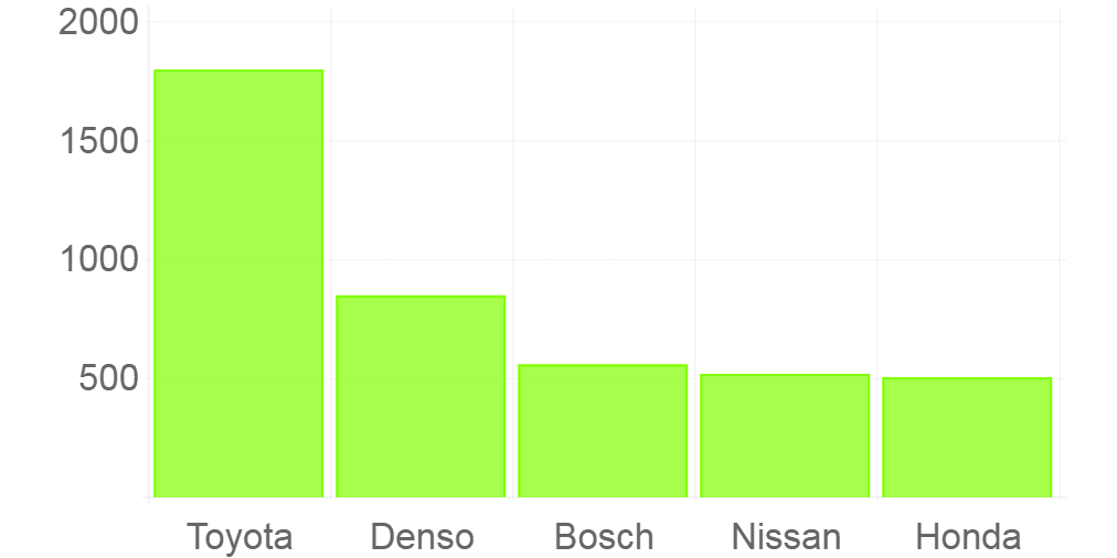 Bilindustri-Graf-4