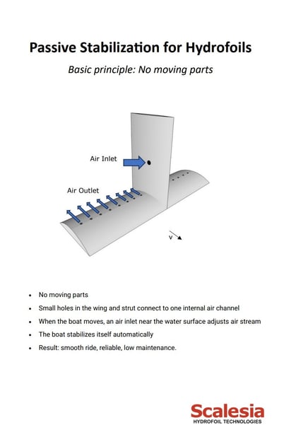 Passive stabilization for hydrofoils